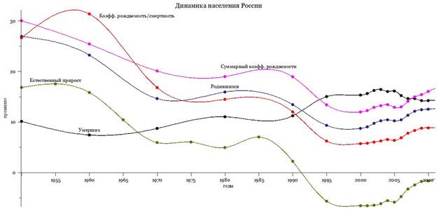 Описание: динамика населения России.jpg