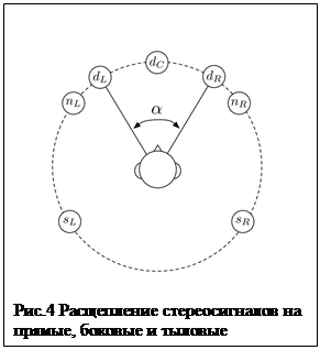 Надпись:  
Рис.4 Расщепление стереосигналов на прямые, боковые и тыловые
