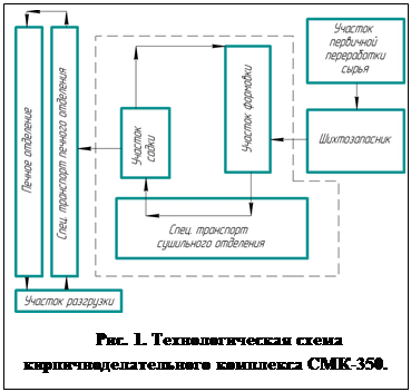 Подпись:  
Рис. 1. Технологическая схема кирпичноделательного комплекса СМК-350.
