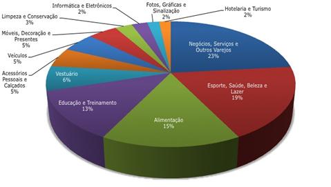 Распределение количества франчайзинговых единиц по сегментам франчайзинга в 2012 году.