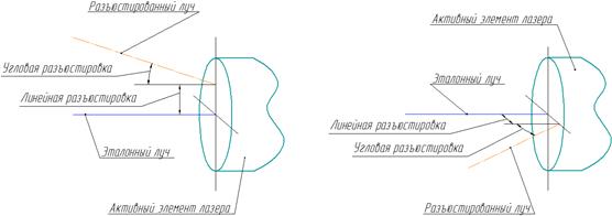 Рис. 1. Схема вертикальной (а) и горизонтальной (б) разъюстировок