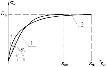 Диаграмма деформации бетона конус для подвижности бетонной смеси