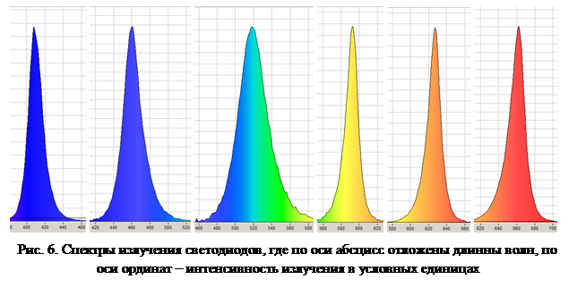 Надпись:            
Рис. 6. Спектры излучения светодиодов, где по оси абсцисс отложены длинны волн, по оси ординат – интенсивность излучения в условных единицах
