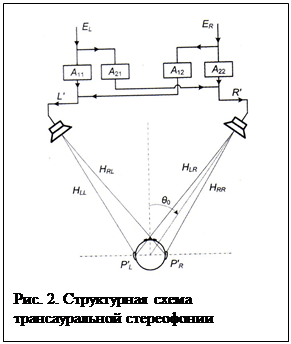 Надпись:  
Рис. 2. Структурная схема трансауральной стереофонии
