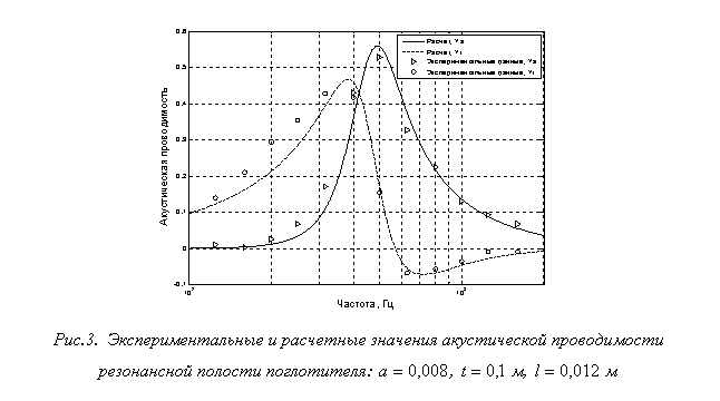 Подпись:  
Рис.3.  Экспериментальные и расчетные значения акустической проводимости резонансной полости поглотителя:  ,   м,   м

