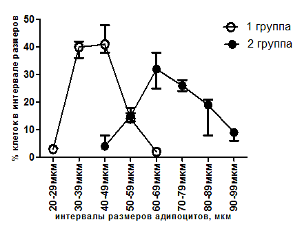 Распределение адипоцитов МЖТ 1-2